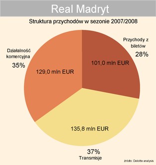 Real Madryt zrobił zakupy za 250 milionów euro