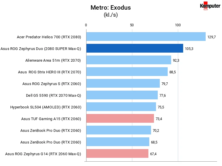 Asus ROG Zephyrus Duo 15 (GX550LXS) Metro Exodus