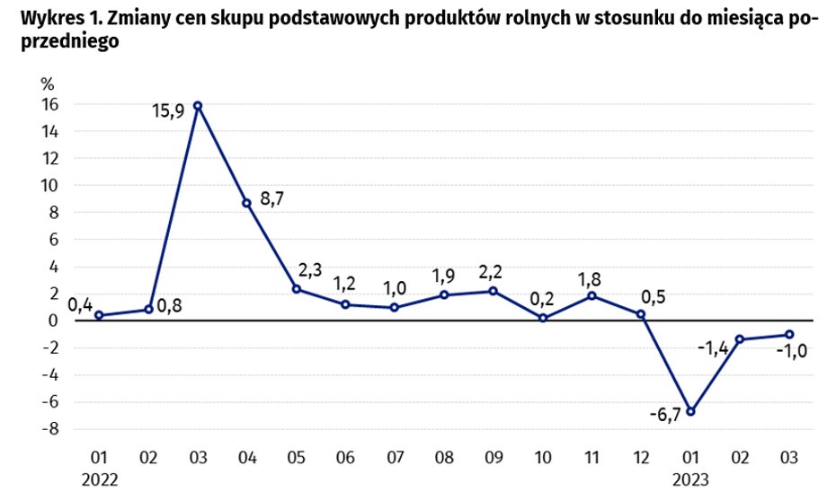 Tak zmieniały się ostatnio ceny podstawowych produktów rolnych w skupach.