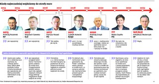 Trudna droga do wprowadzenia euro w Polsce