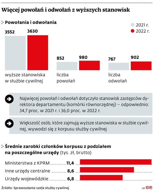 Więcej powołań i odwołań z wyższych stanowisk