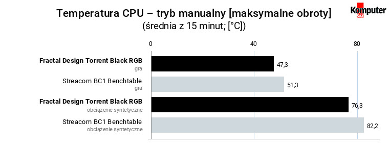 Fractal Design Torrent Black RGB – temperatura CPU – tryb manualny [maksymalne obroty]