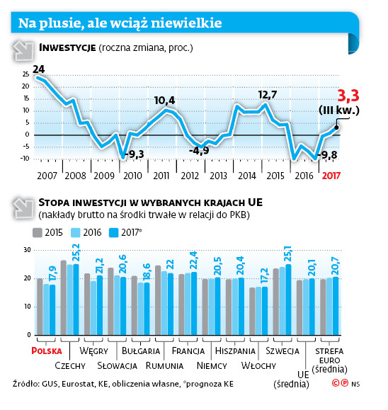 Na plusie, ale wciąż niewielkie