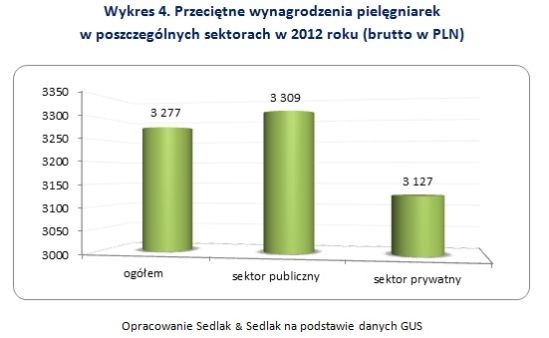 Przeciętne wynagrodzenia pielęgniarek w poszczególnych sektorach w 2012 roku (brutto w PLN)