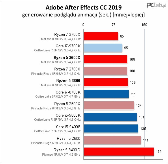 Amd Ryzen 5 3600x I Ryzen 5 3600 Test Szesciordzeniowych Ryzenow Trzeciej Generacji