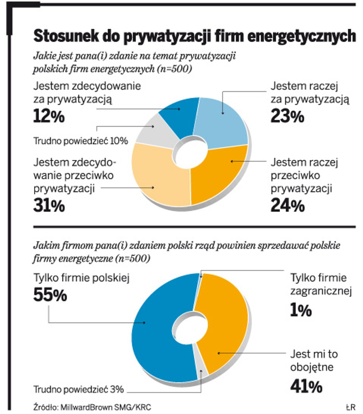 Stosunek do prywatyzacji firm energetycznych