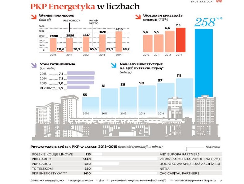 PKP Energetyka w liczbach