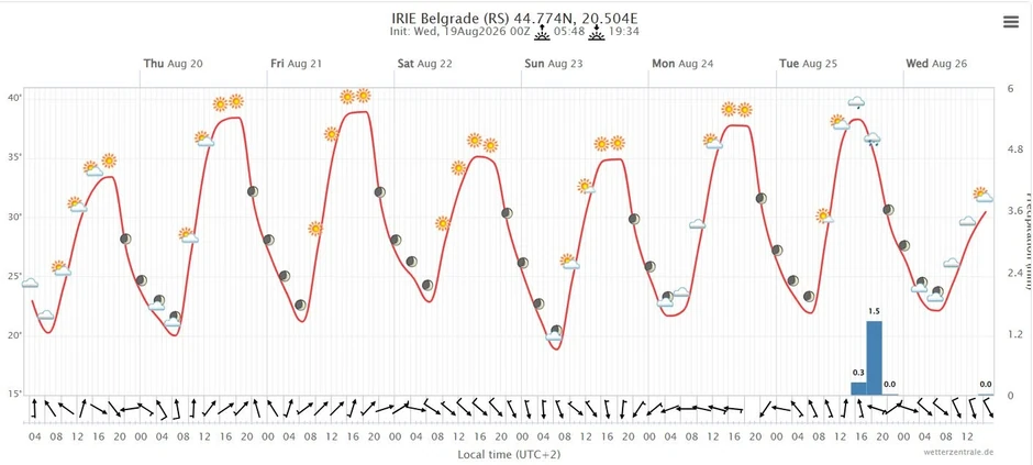 Prognoza za Beograd
