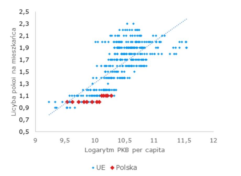 Liczba izb na jednego mieszkańca i PKB per capita – panel krajów UE i EEA.