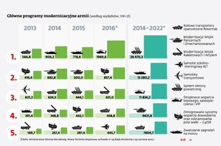 Ślimacze tempo modernizacji polskiej armii. Politycy nie pomagają [ANALIZA]