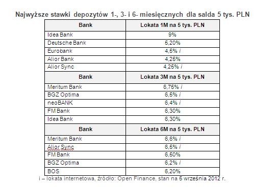 Najwyższe stawki depozytów 1-, 3- i 6- miesięcznych dla salda 5 tys. PLN