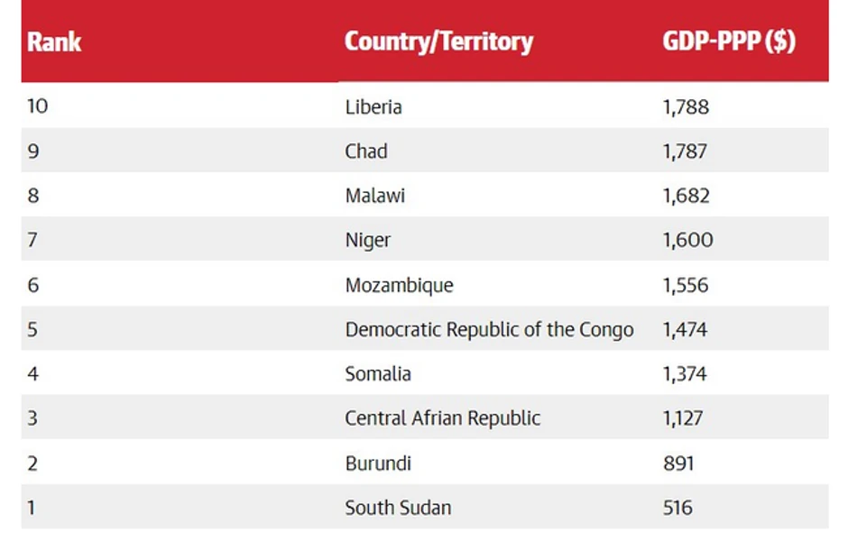Njasiromašnije zemlje na svetu