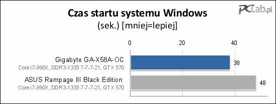 Tym razem BIOS o strukturze UEFI pozwolił GA-X58A-OC pokonać rywala