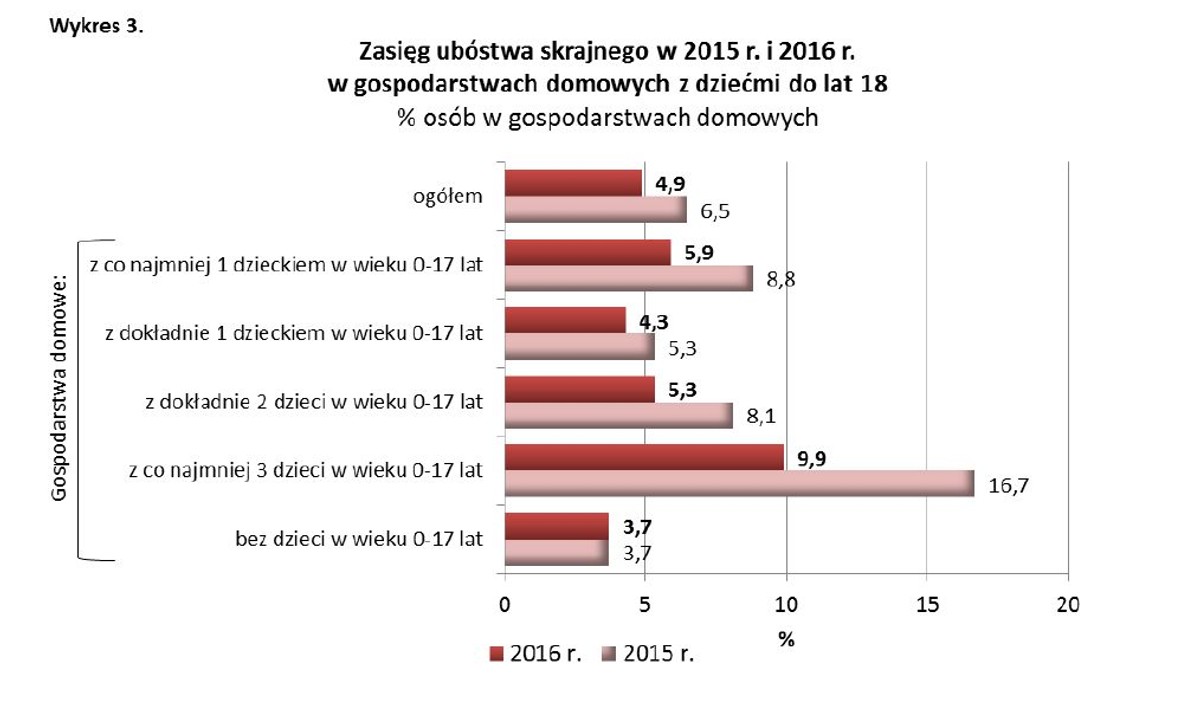Zasięg ubóstwa skrajnego. Źródło: GUS