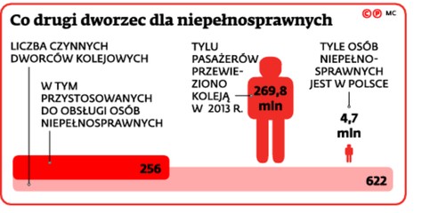 Co drugi dworzec dla niepełnosprawnych