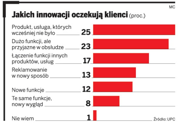 Jakich innowacji oczekują klienci