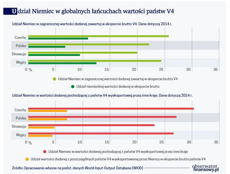 Udział Niemiec w globalnych łańcuchach wartości państw V4