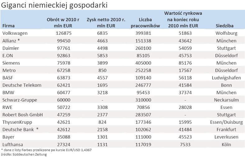 Giganci niemieckiej gospodarki