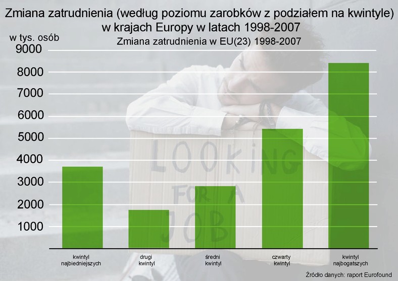 Zmiana zatrudnienia  w krajach Europy EU(23) w latach 1998-2007