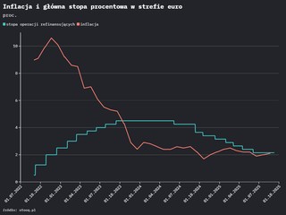 Francja w tarapatach. Czy EBC może pomóc? Jutro posiedzenie Rady Prezesów