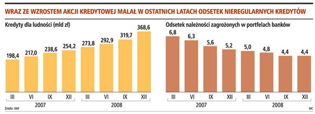 Wraz ze wzrostem akcji kredytowej malał w ostatnich latach odsetek nieregularnych kredytów