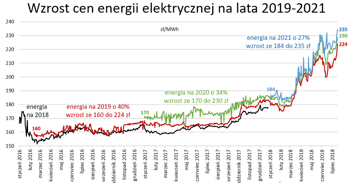 Ceny prądu w Polsce są najwyższe w historii - Forsal.pl