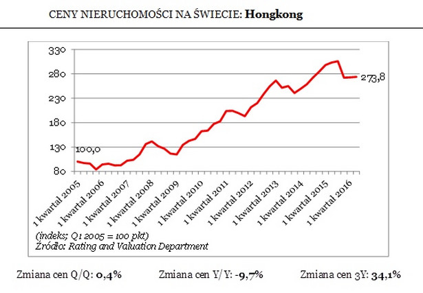 CENY NIERUCHOMOŚCI NA ŚWIECIE: Hongkong