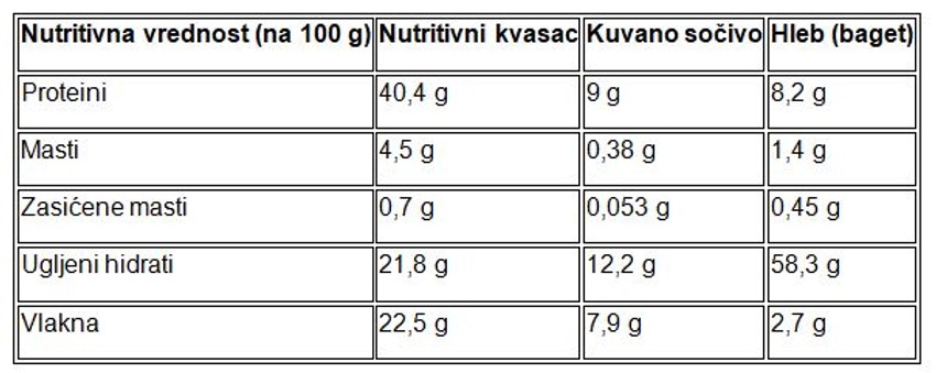 Nutritivni kvasac u poređenju s drugim biljnim izvorima proteina