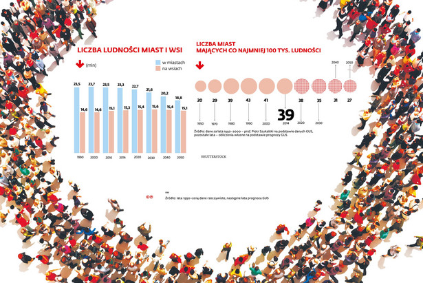 Liczba ludności miast i wsi