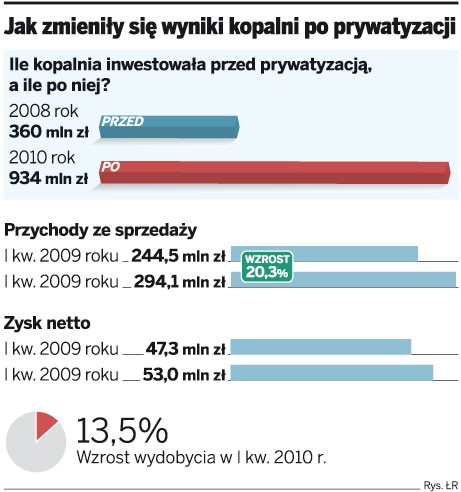 Jak zmieniły się wyniki kopalni po prywatyzacji