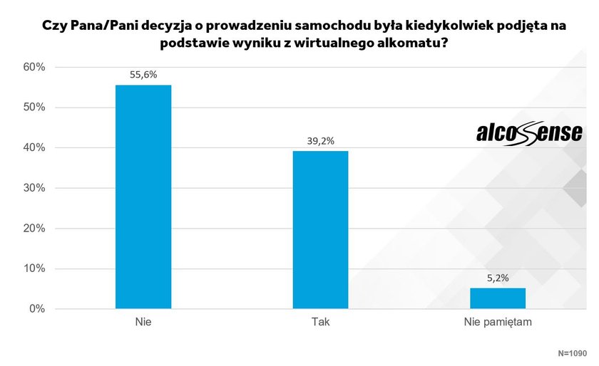 Czy Pana/Pani decyzja o prowadzeniu samochodu była kiedykolwiek podjęta na podstawie wyniku z wirtualnego alkomatu?