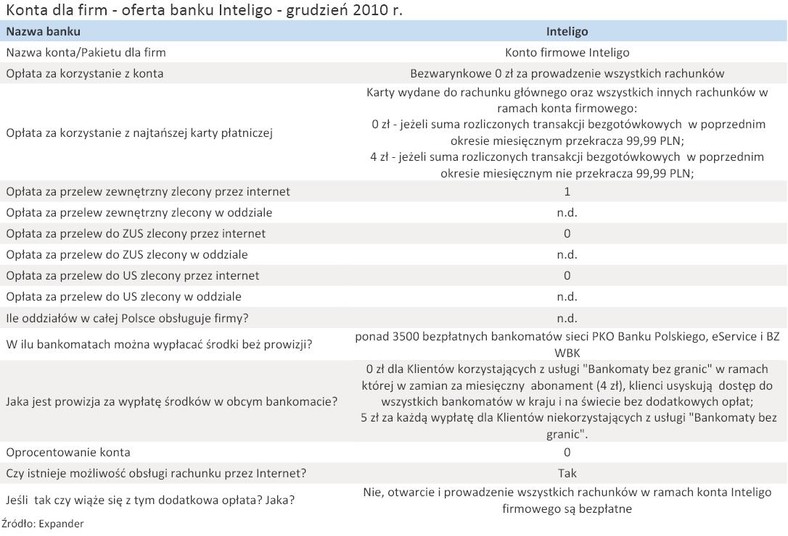 Konta dla firm - oferta banku Inteligo - grudzień 2010 r.