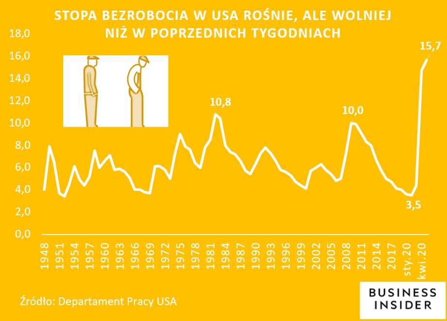 Wzrost stopy bezrobocia w USA hamuje