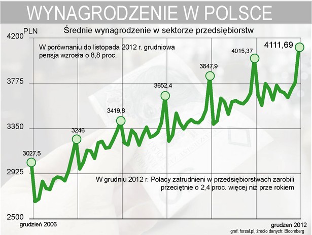 Średnie wynagrodzenie w Polsce w grudniu 2012r.