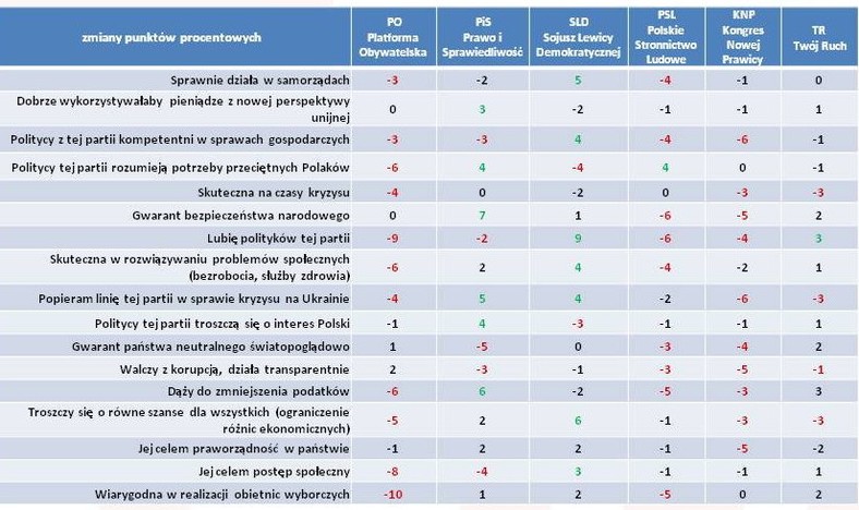 Zmiana wizerunku partii politycznych w porównaniu do poprzedniego miesiąca, fot. www.tajnikipolityki.pl