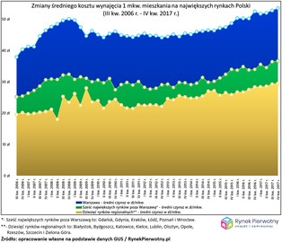 Czynsze rosną wraz z cenami lokali
