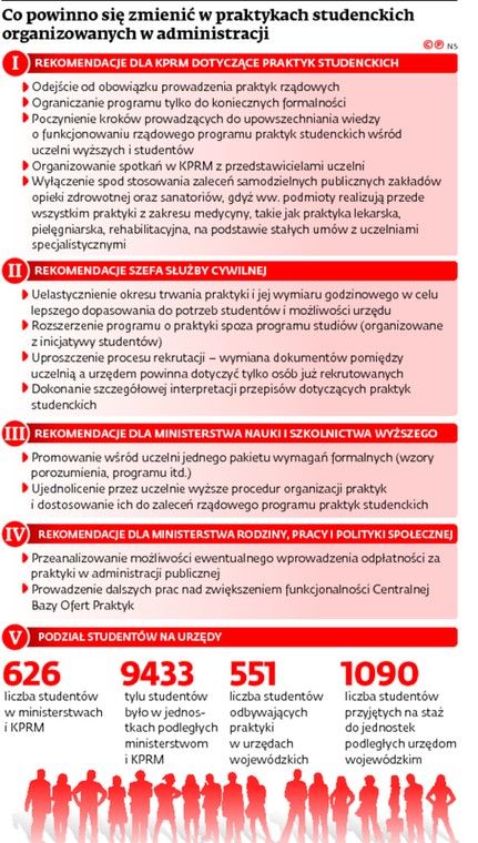 Co powinno się zmienić w praktykach studenckich organizowanych w administracji