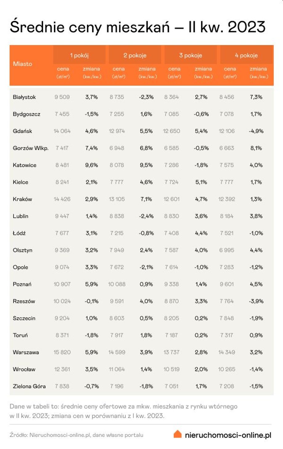 Średnie ceny mieszkań w II kw. 2023 r.