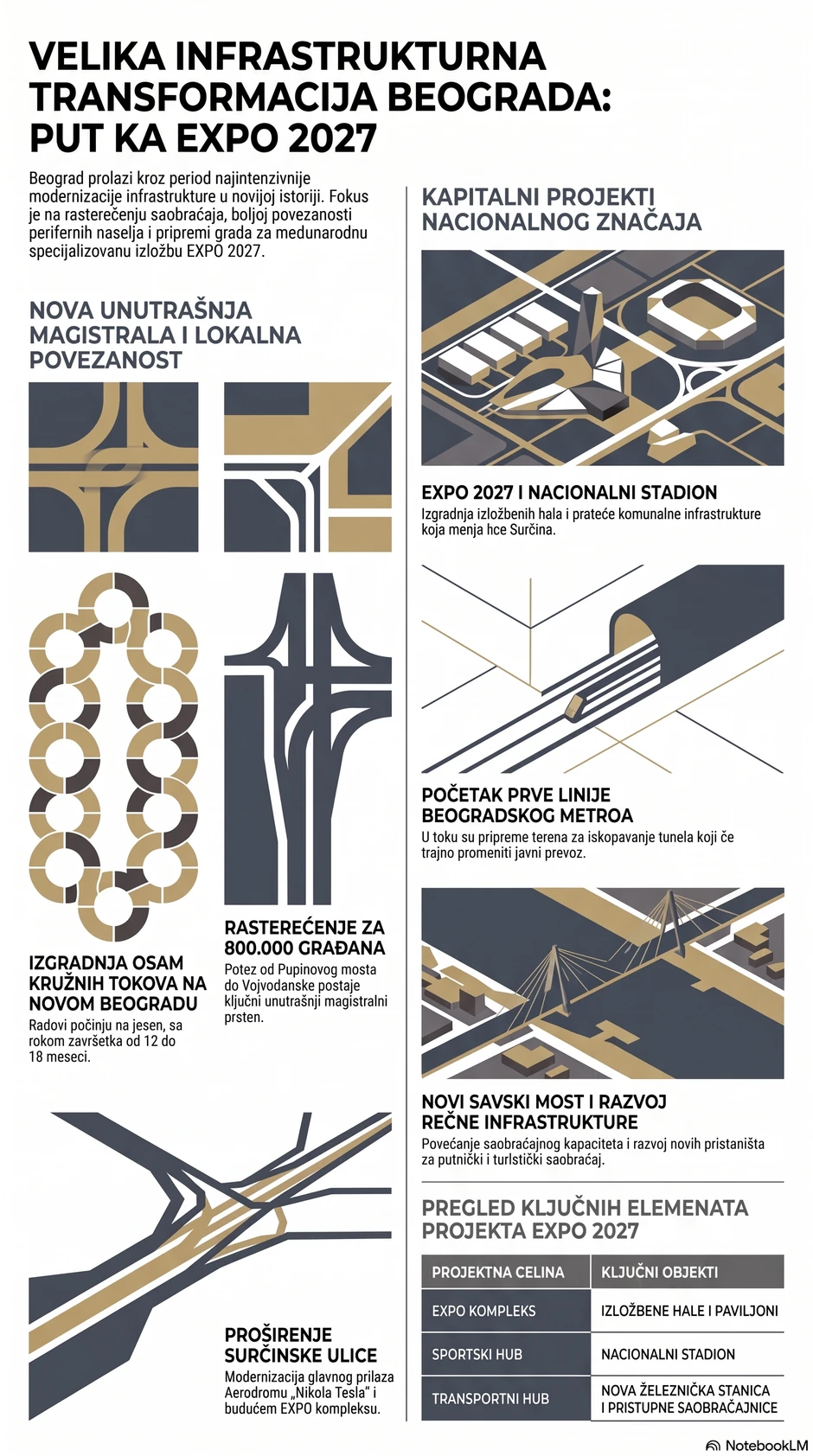 Infrastrukturna transformacija Beograda