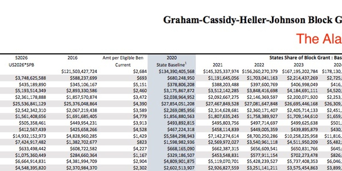 Projections from Sen. Bill Cassidy's office showed every state would get almost exactly $4,400 per eligible beneficiary in 2026, except Alaska, which would get 48% extra.