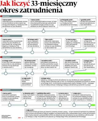 Ograniczenia w umowach terminowych: Zobacz, jak liczyć 33-miesięczny okres zatrudnienia