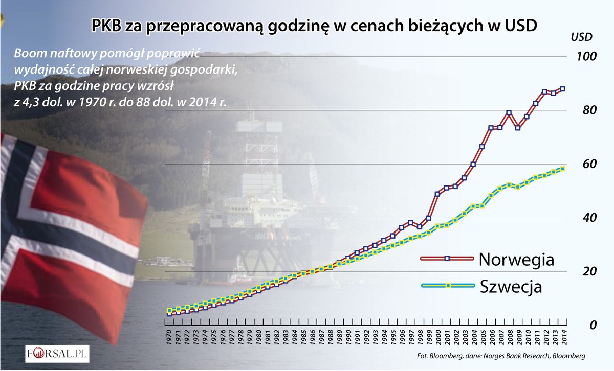 Norwegia, Szwecja - PKB na godz pracy