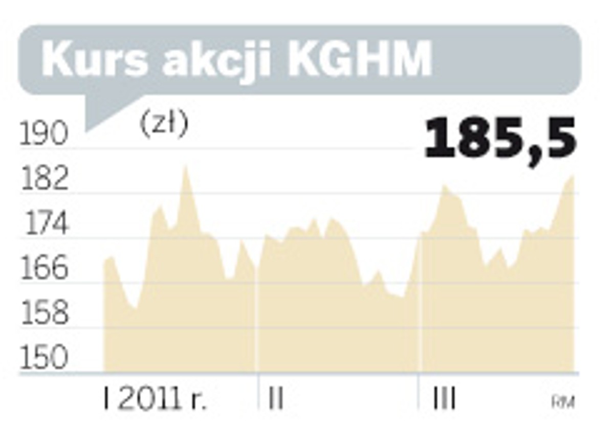Kurs akcji KGHM