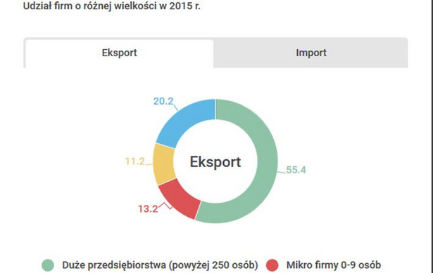 Małe i średnie firmy napędzają handel w UE. Jak na tym tle wypada Polska?