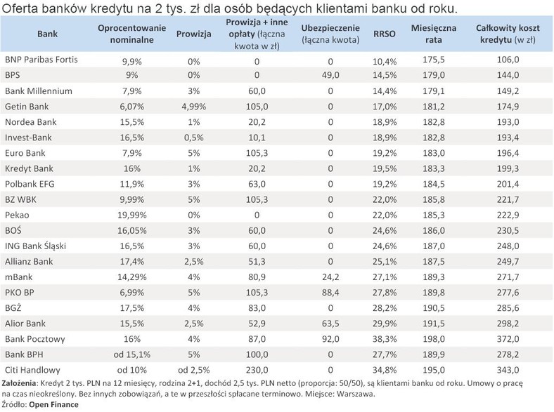 Oferta banków kredytu na 2 tys. zł dla osób będących klientami banku od roku - grudzień 2010 r.