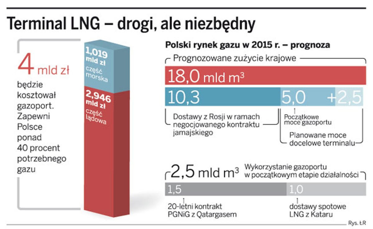 Terminal LNG – drogi, ale niezbędny