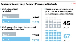 Centrum Koordynacji Pomocy Prawnej w liczbach