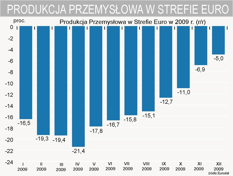 Produkcja przemysłowa w strefie Euro w grudniu spadła o 5 proc.