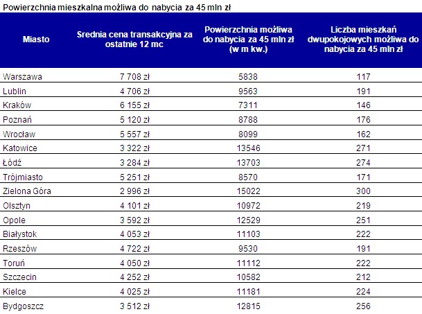 Powierzchnia mieszkalna możliwa do nabycia za 45 mln zł