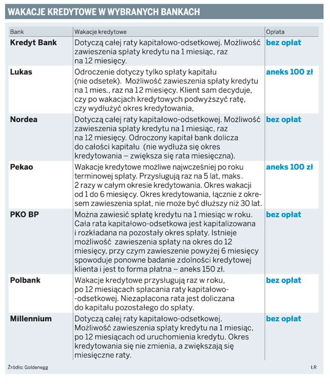 Wakacje kredytowe w wybranych bankach